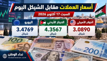 أسعار صرف العملات مقابل الشيكل اليوم السبت 17 أكتوبر 2026 في فلسطين.. الدولار والدينار واليورو