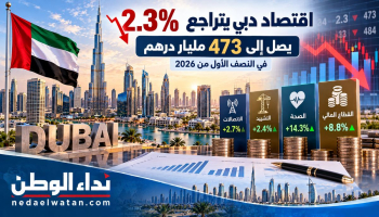 اقتصاد دبي يتراجع 2.3% إلى 473 مليار درهم في النصف الأول من 2026.. وقطاعات تحقق نموًا لافتًا