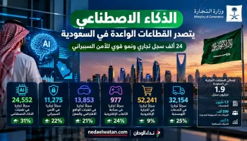 الذكاء الاصطناعي يتصدر القطاعات الواعدة في السعودية.. 24 ألف سجل تجاري ونمو قوي للأمن السيبراني