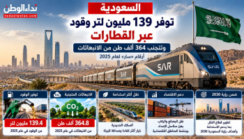 السعودية توفر 139 مليون لتر وقود عبر القطارات وتتجنب 364 ألف طن من الانبعاثات.. ماذا تكشف أرقام «سار»؟
