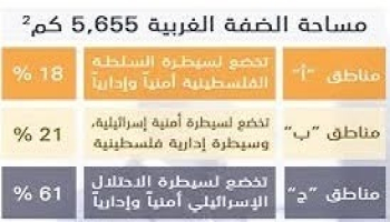 تقرير الاستيطان الأسبوعي: الزحف الاستعماري يلتهم أراضي (أ) و(ب) بالضفة | نداء الوطن