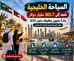 السياحة الخليجية تتجه إلى 365.7 مليار دولار و5.8 مليون وظيفة.. طفرة تقودها التقنية والذكاء الاصطناعي