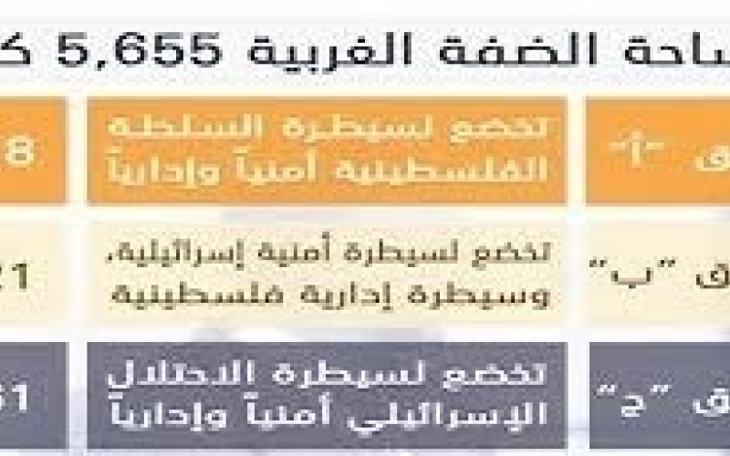 تقرير الاستيطان الأسبوعي: الزحف الاستعماري يلتهم أراضي (أ) و(ب) بالضفة | نداء الوطن
