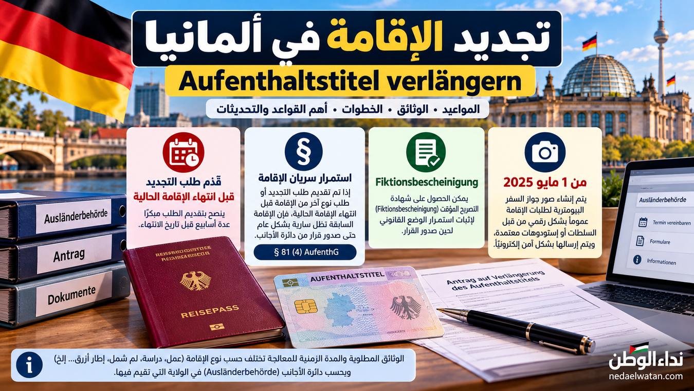 تجديد الإقامة في ألمانيا: متى تقدم الطلب وما هي الأوراق وFiktionsbescheinigung؟