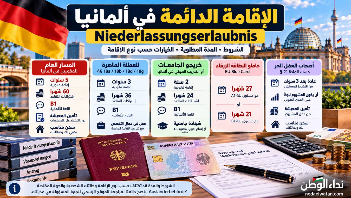 الإقامة الدائمة في ألمانيا Niederlassungserlaubnis: الشروط والمدة حسب نوع الإقامة
