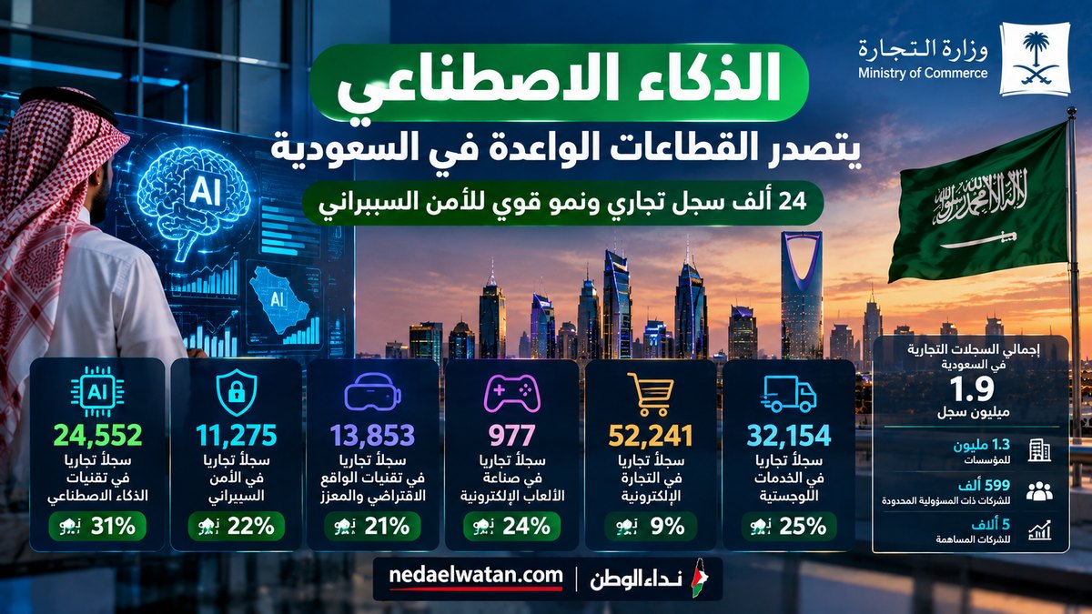 الذكاء الاصطناعي يتصدر القطاعات الواعدة في السعودية.. 24 ألف سجل تجاري ونمو قوي للأمن السيبراني