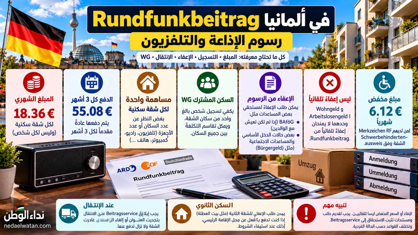 Rundfunkbeitrag في ألمانيا: 18.36 يورو شهريًا والإعفاء وWG وما يجب فعله عند الانتقال