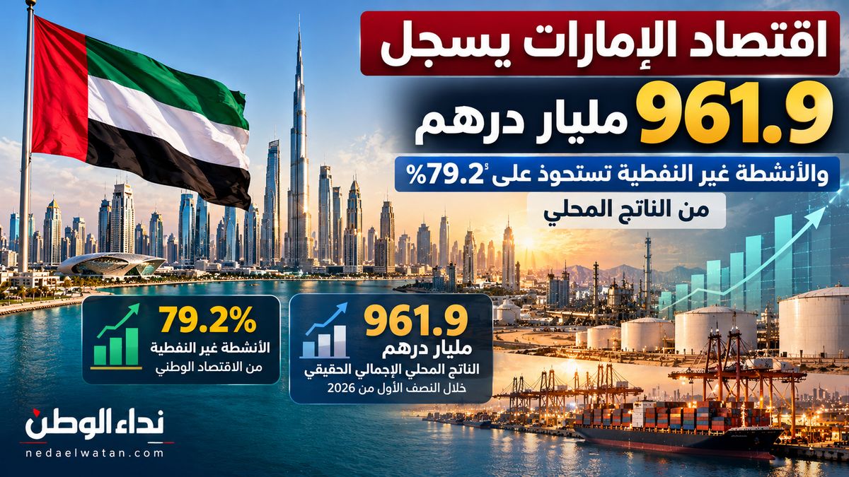 اقتصاد الإمارات يسجل 961.9 مليار درهم.. والأنشطة غير النفطية تستحوذ على 79.2% من الناتج المحلي