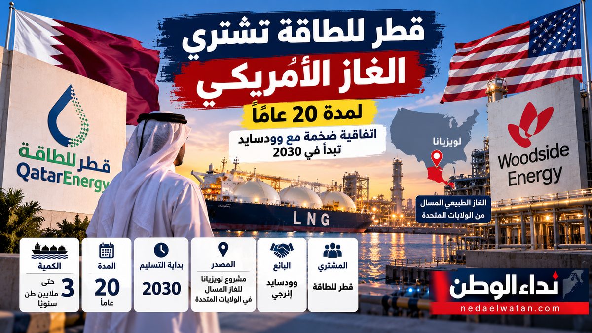 قطر للطاقة تشتري الغاز الأمريكي لمدة 20 عامًا.. اتفاقية ضخمة مع وودسايد تبدأ في 2030