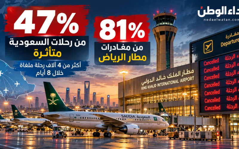 بالأرقام.. اضطراب 47% من رحلات السعودية و81% من مغادرات الرياض وسط استمرار الإلغاءات الخليجية