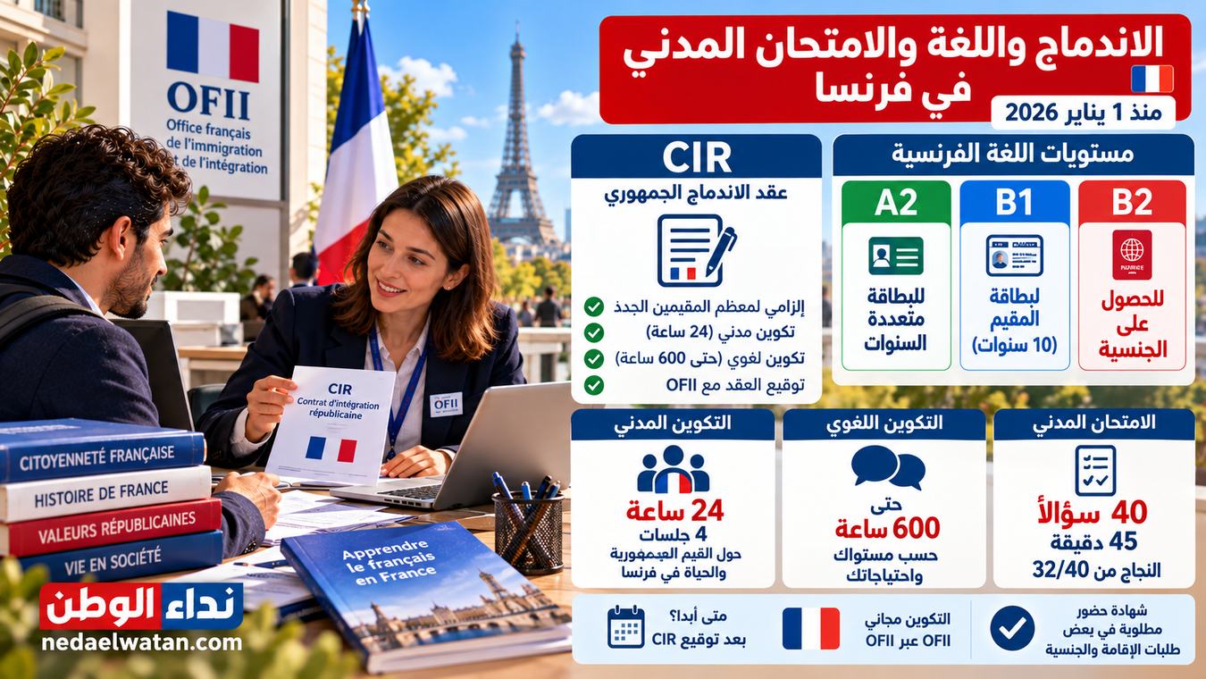CIR والاندماج في فرنسا: A2 وB1 وB2 والامتحان المدني منذ 2026