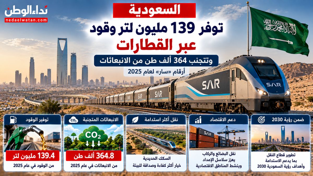 السعودية توفر 139 مليون لتر وقود عبر القطارات وتتجنب 364 ألف طن من الانبعاثات.. ماذا تكشف أرقام «سار»؟